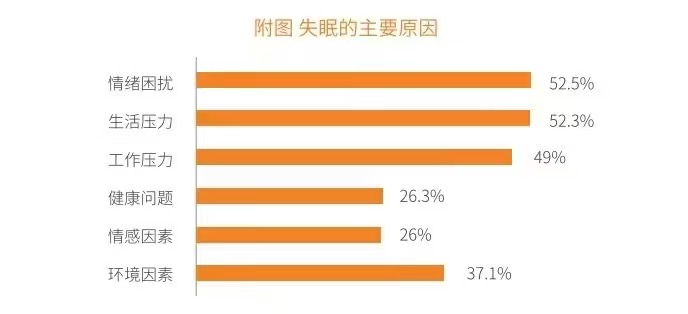 失眠的主要原因：情绪困扰52.5%居首