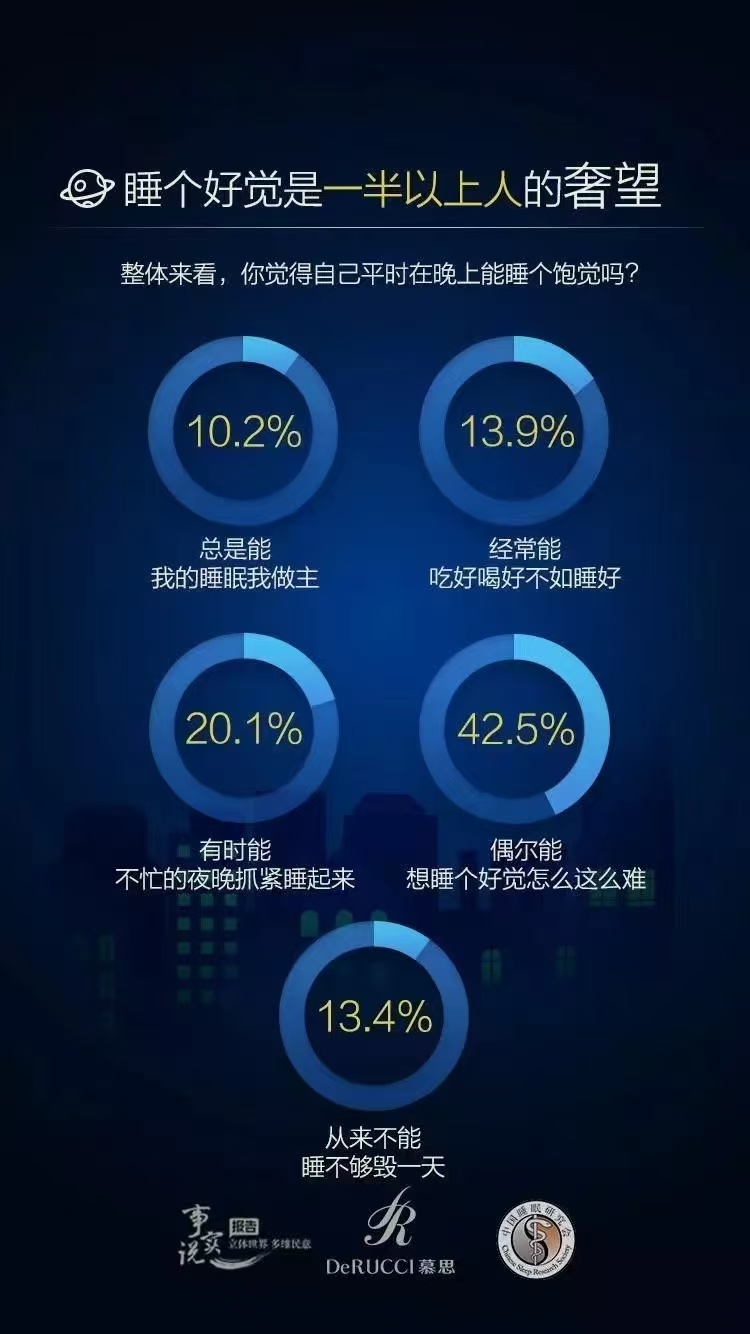 睡眠质量调查：只有10.2%的人总是能睡饱