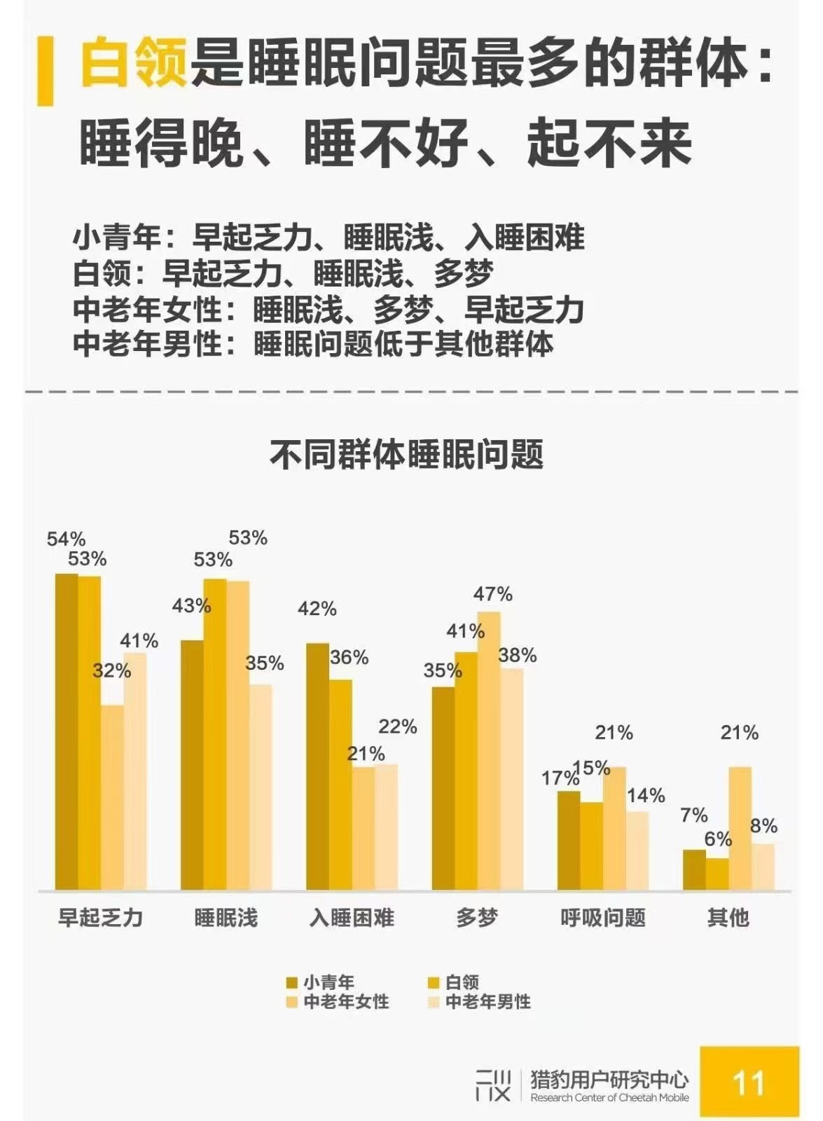 不同群体的睡眠问题：白领最严重