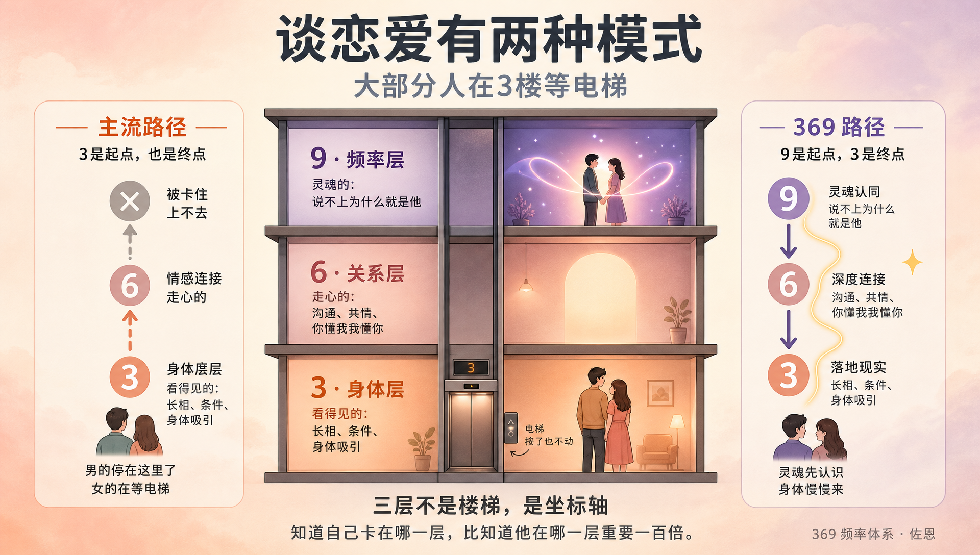 谈恋爱的369频率路径